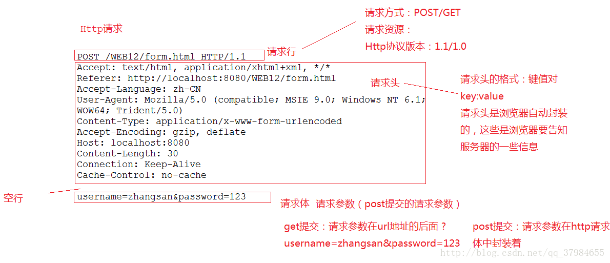 通过抓包工具抓取Http请求