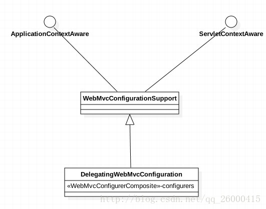 DelegatingWebMvcConfiguration类图