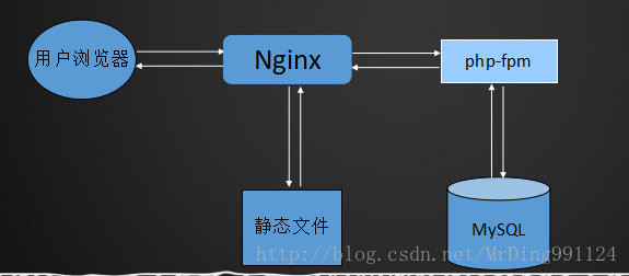 LNMP 架构——LNMP 架构介绍
