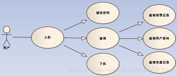 这是我认为用户应该具备的功能，用户在登录进去之后能够修改自己的密码，查询自己相关的信息以及结账下机，这就是用户拥有的权限。