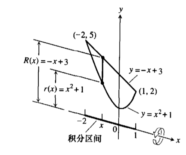 积分计算曲线围绕x轴旋转形成的立体体积 Zhang Phil Csdn博客 绕x轴旋转体体积公式