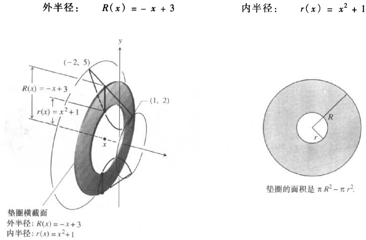 积分计算曲线围绕x轴旋转形成的立体体积 Zhang Phil Csdn博客 绕x轴旋转体体积公式