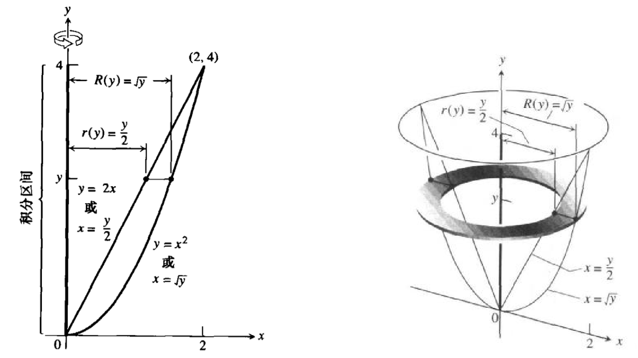 积分计算两条曲线围绕y坐标轴旋转形成的立体体积 云栖社区