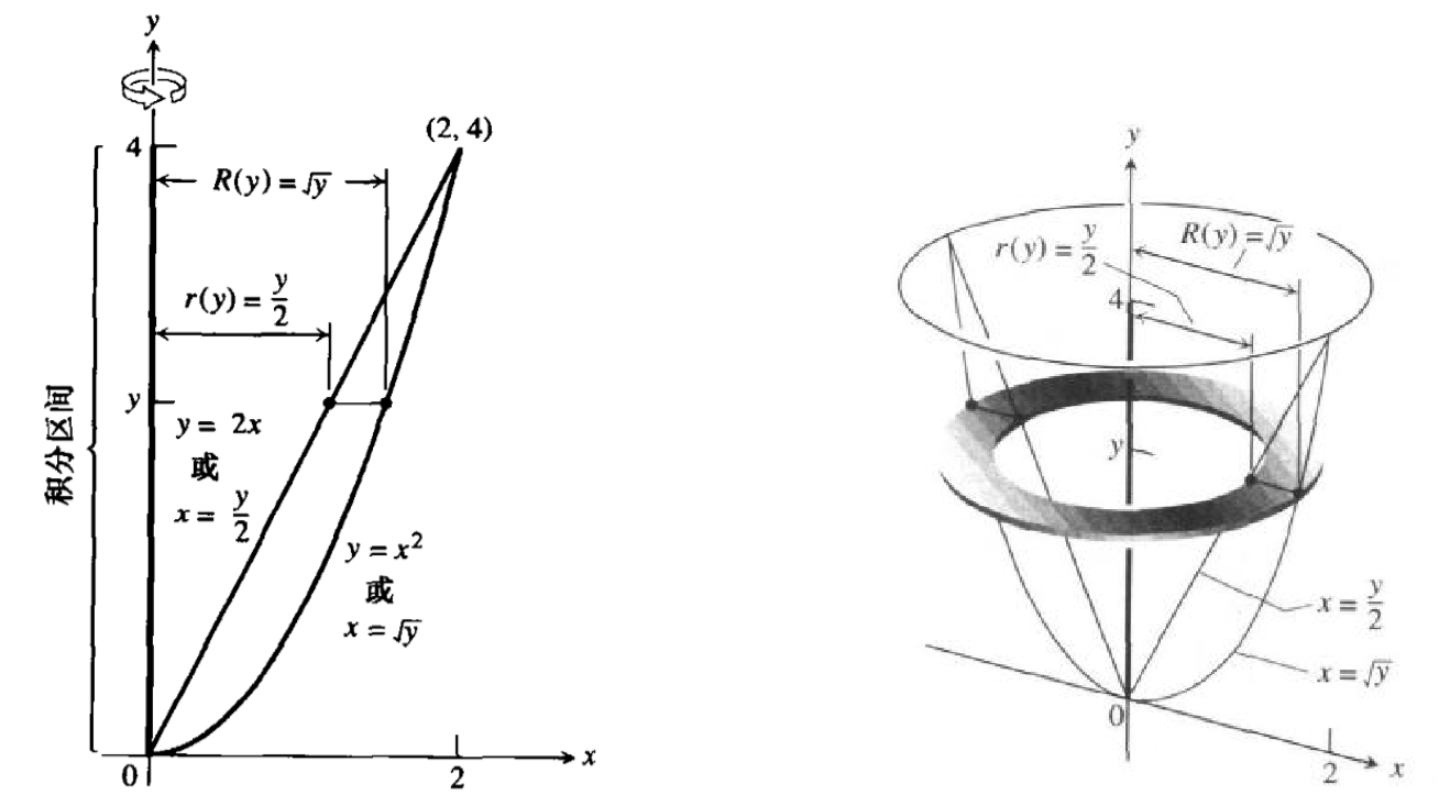 积分计算两条曲线围绕y坐标轴旋转形成的立体体积 Zhang Phil Csdn博客 积分绕y轴旋转的体积公式