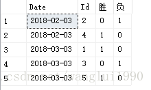 默认其他列也作为分组条件