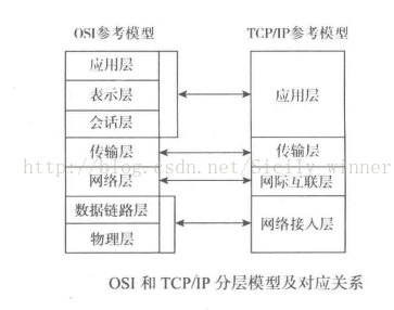 網絡架構及其演變過程bs和cs區別