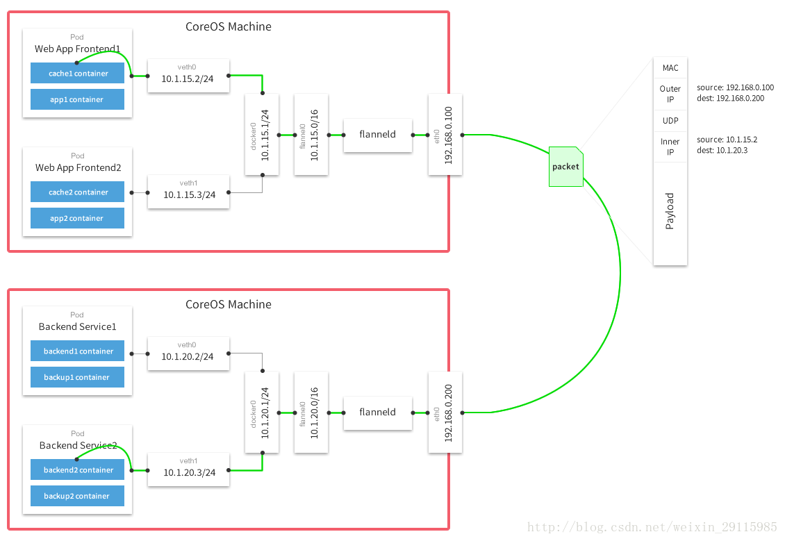 docker笔记31_1-容器之间通讯方式及Flannel工作原理