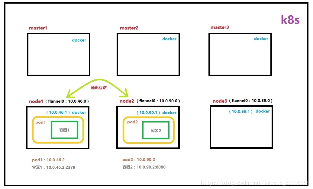 docker笔记31_1-容器之间通讯方式及Flannel工作原理