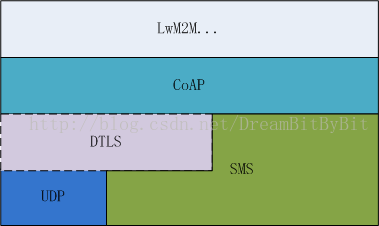 LwM2M协议学习