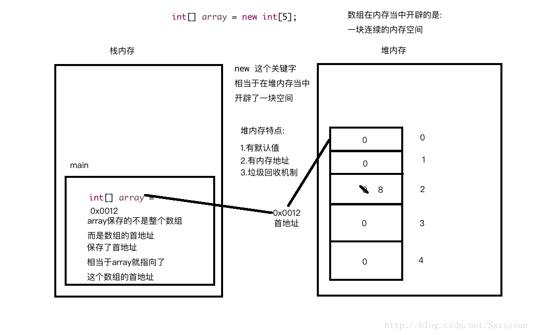 入栈