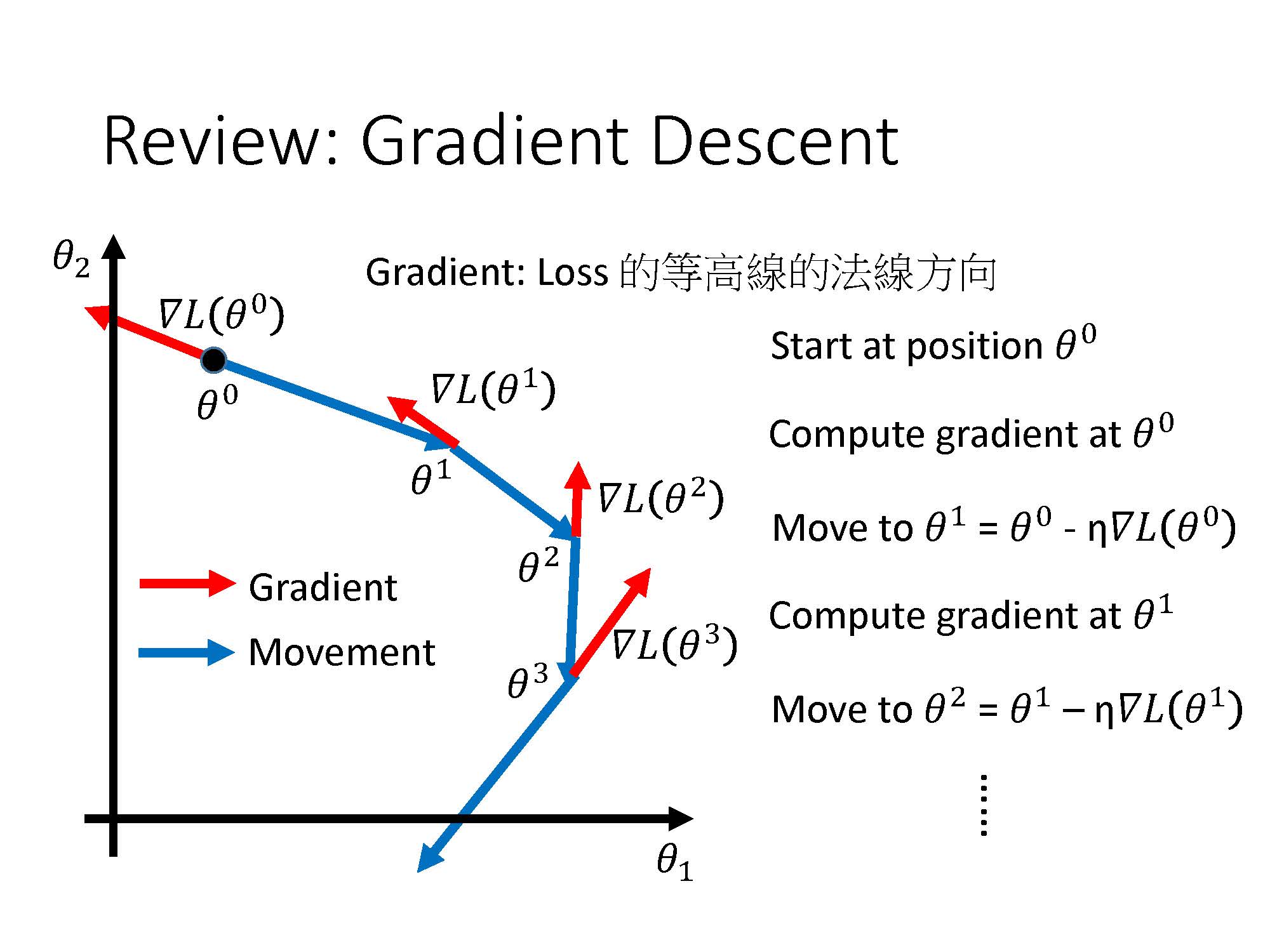 台大李宏毅Machine Learning 2017Fall学习笔记 (4)Gradient Descent_loss等高线-CSDN博客