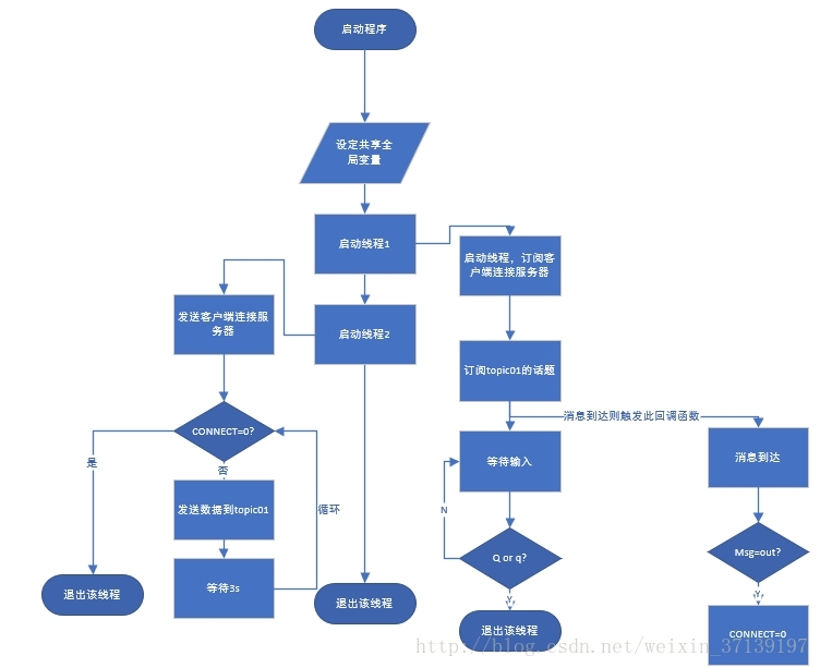 客户端大体流程