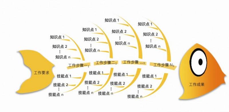整理问题型鱼骨图