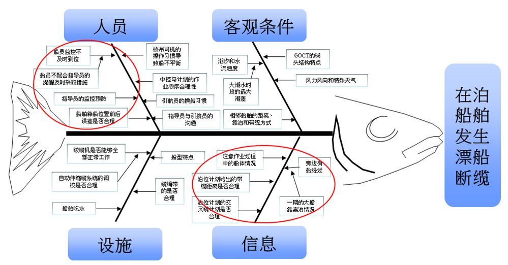 原因型魚骨圖