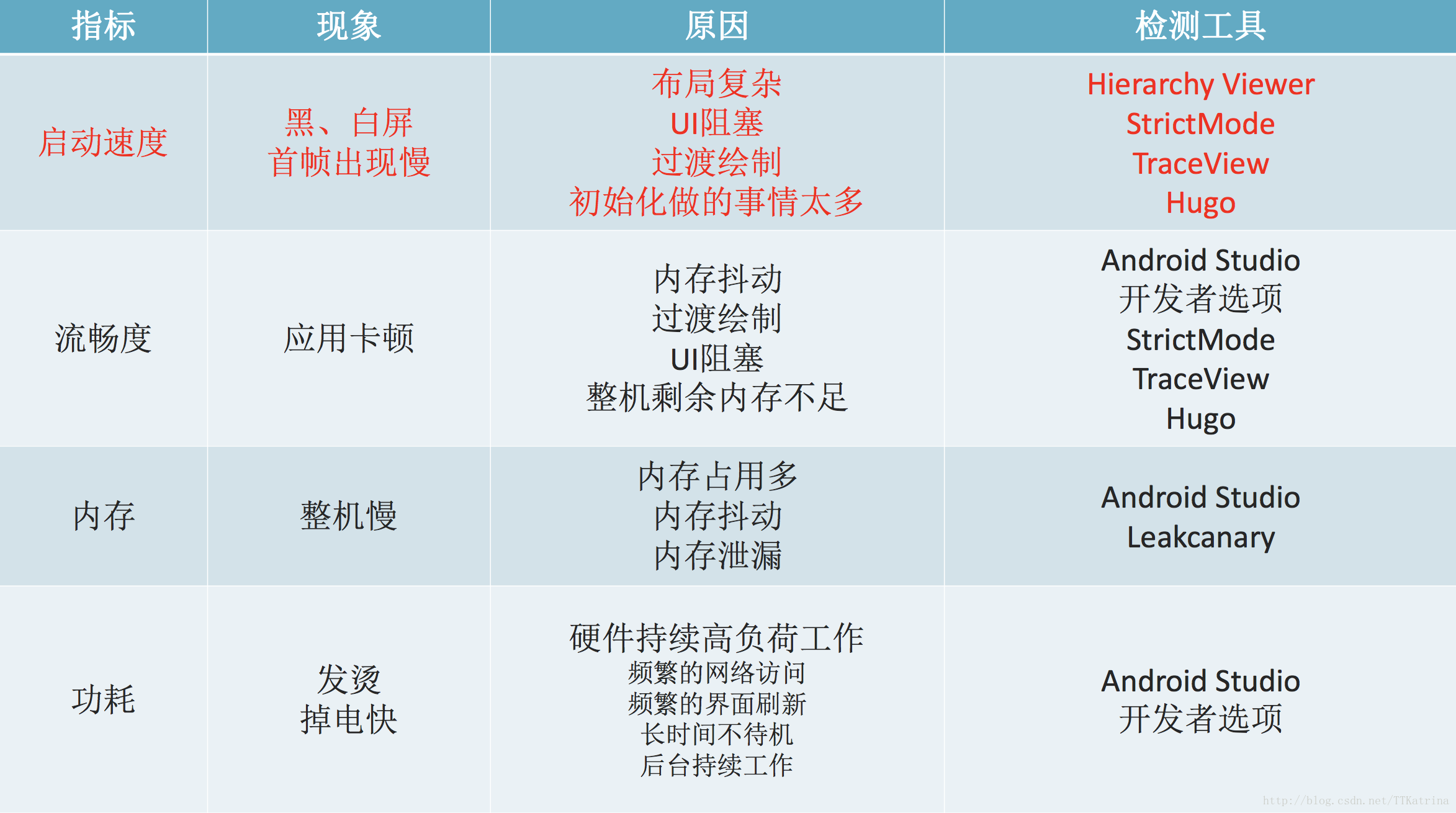 四类性能优化指标