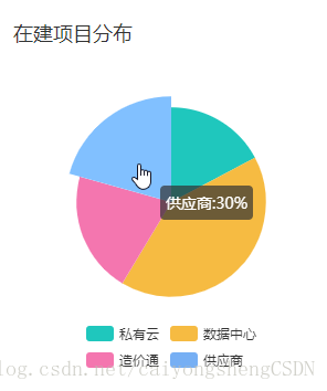 Echarts饼状图隐藏标示线和标示文字 低 调 哥的博客 Csdn博客 Echarts饼图指示线隐藏