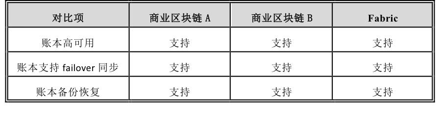 区块链成熟度评测报告（3）——可靠性、易用性、可扩展性对比