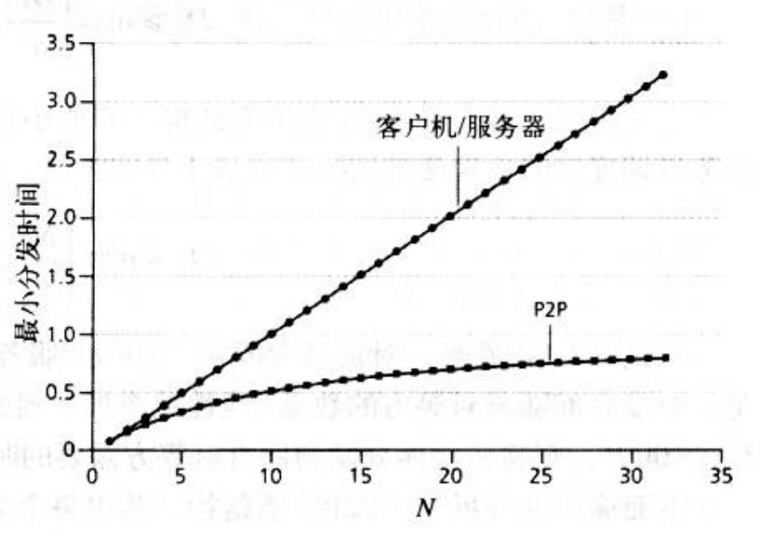 P2P技术应用