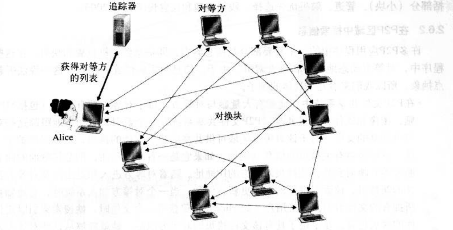 P2P技术应用