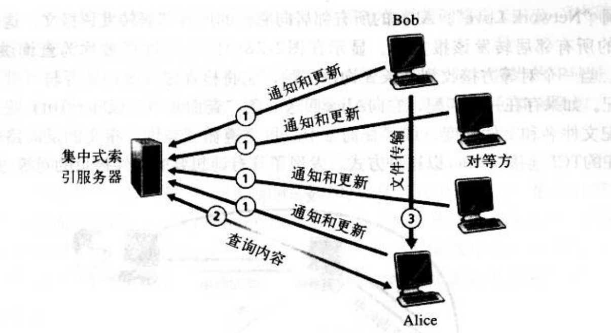 P2P技术应用