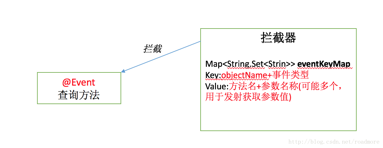 dao设计(一)，缓存更新事件通知