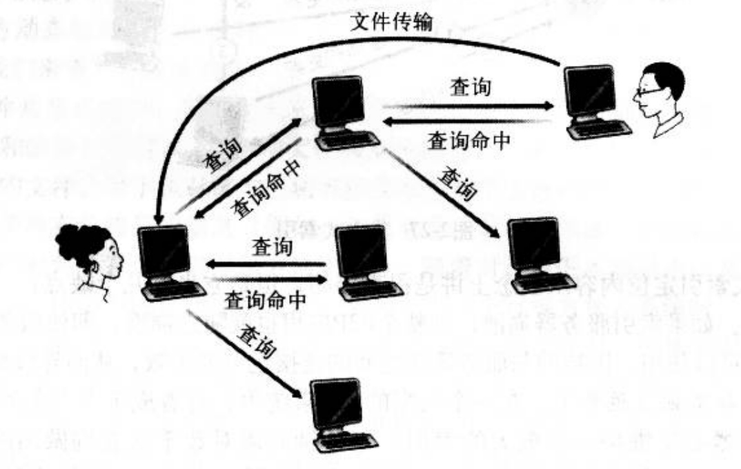 P2P技术应用