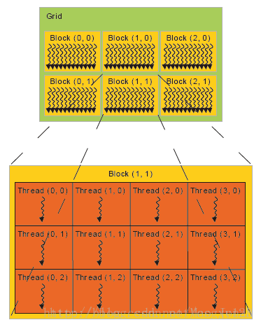 Grid,Block,Thread三关系