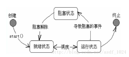 线程的生命周期及状态转化