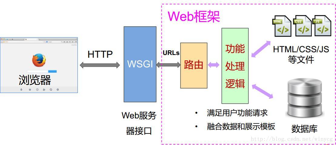 Python Django框架嵩天django Csdn博客 7423