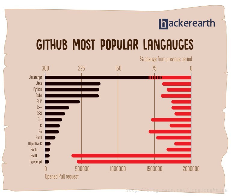 2017年GitHub的程序语言排行榜