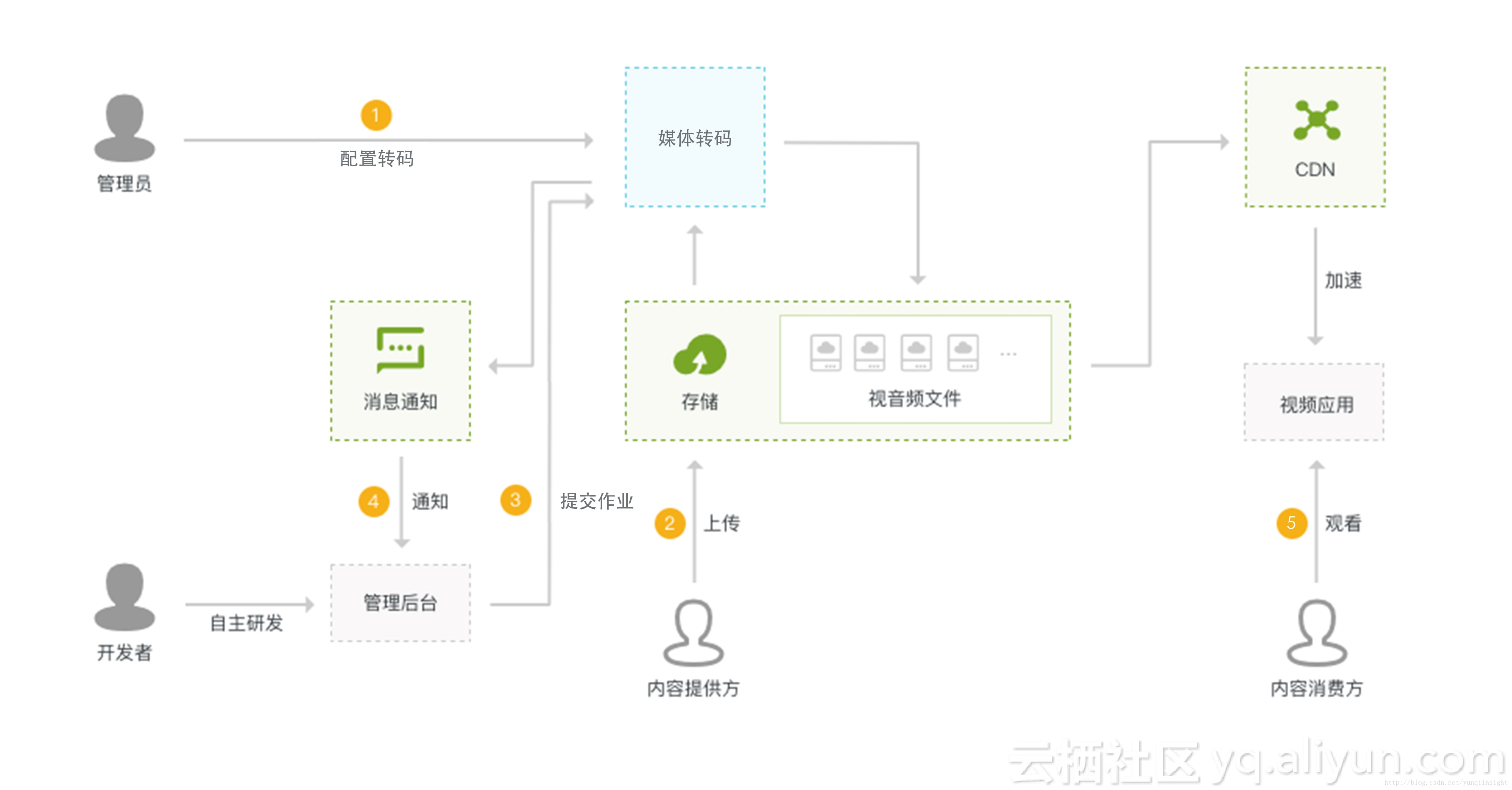 如何使用API提交转码任务？