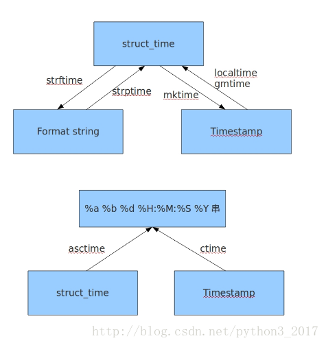 time和datetime和tzinfo