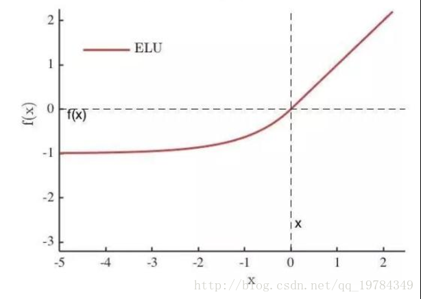 ELU函数模型