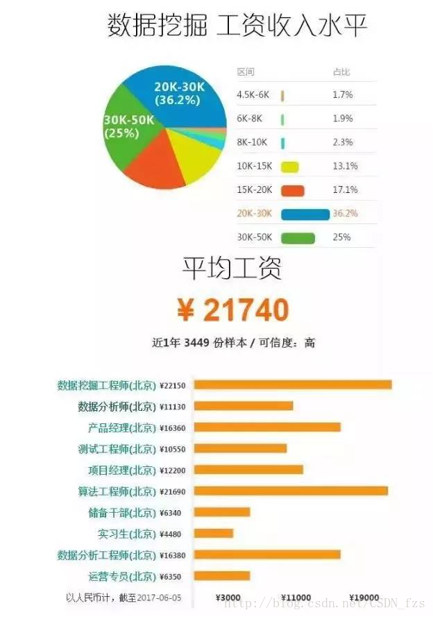 【大数据】为什么要学习大数据