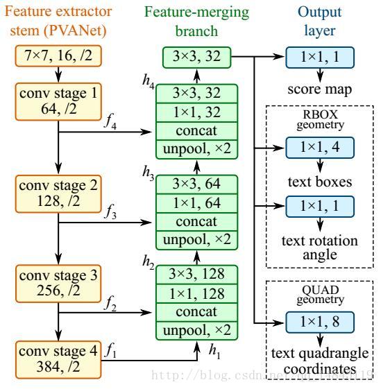 EAST: An Efficient and Accurate Scene Text Detector - CSDN博客