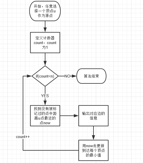 最小生成树(prim算法与kruskal算法)_prim算法流程图-csdn博客