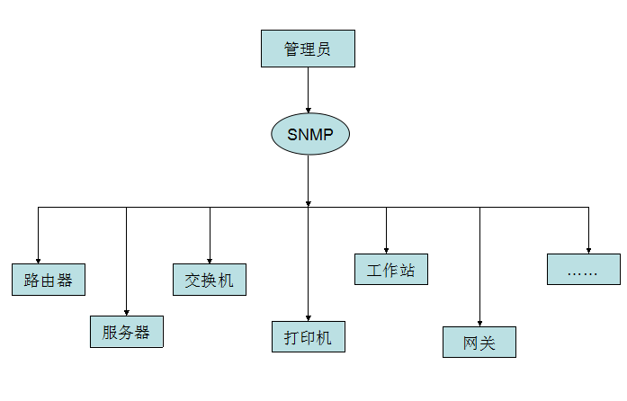 snmp协议原理[通俗易懂]