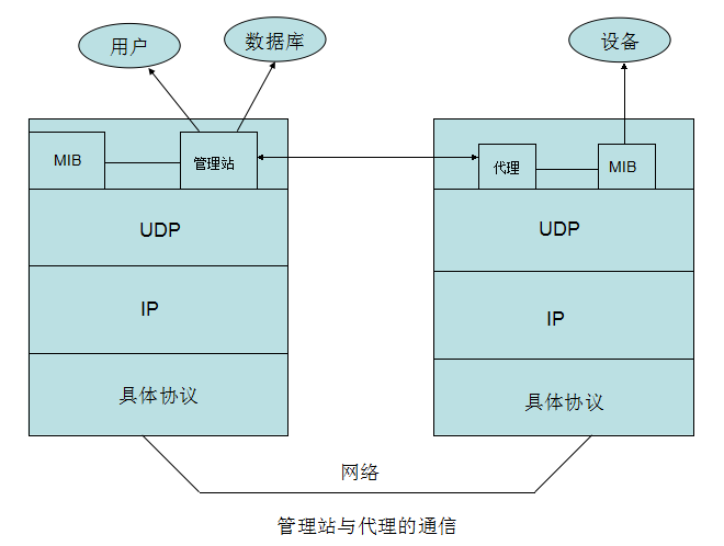 snmp协议原理「建议收藏」