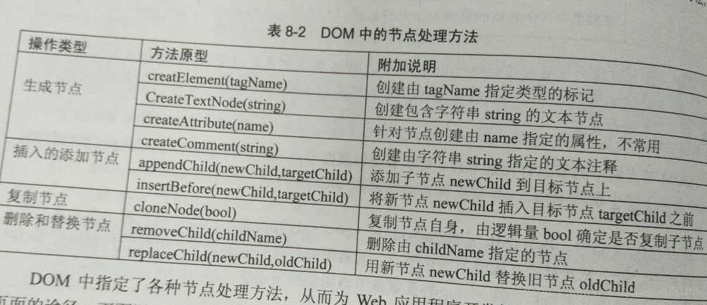 JavaScript——文档对象模型