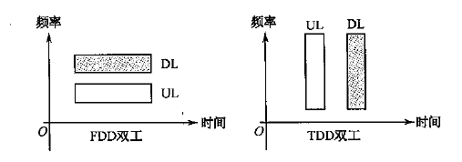 LTE-FDD和TDD帧结构「建议收藏」