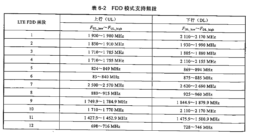 LTE-FDD和TDD帧结构「建议收藏」