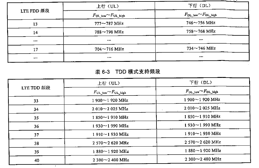 LTE-FDD和TDD帧结构「建议收藏」