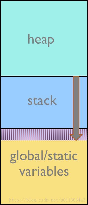 Figure 1: Stack overflow situation这里写图片描述