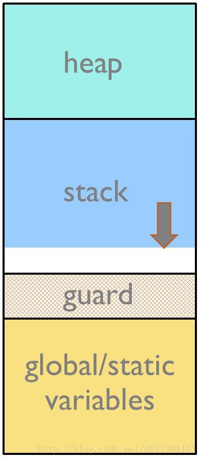 Figure 2: Stack with gard zone  