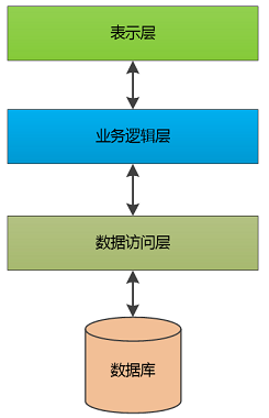 Java后端程序员都做些什么？