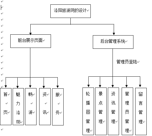 畢業設計——基於html5的洛陽旅遊網站設計與實現「建議收藏」