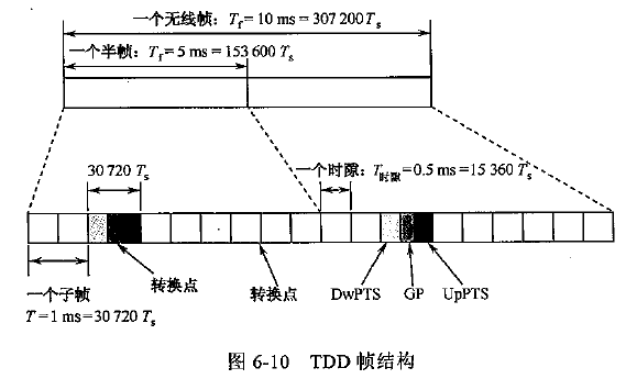 LTE-FDD和TDD帧结构「建议收藏」