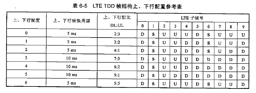 LTE-FDD和TDD帧结构「建议收藏」