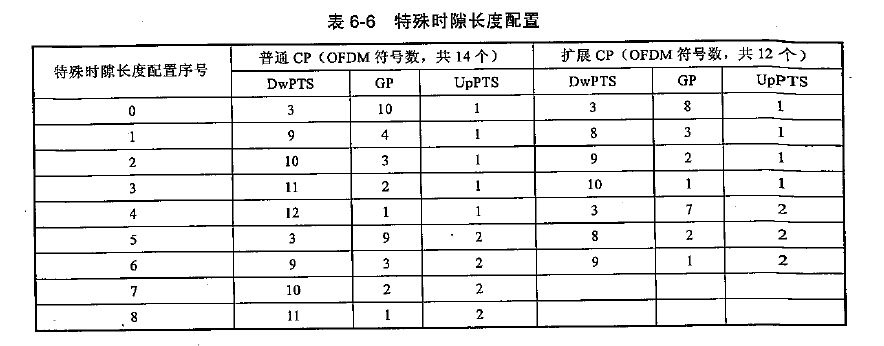 LTE-FDD和TDD帧结构「建议收藏」