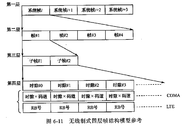 LTE-FDD和TDD帧结构「建议收藏」